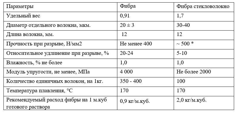 Расход фиброволокна на 1 м2 стяжки - строй журнал novost-zemli.ru