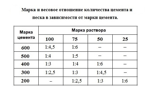 Цементная штукатурка: состав для внутренних и наружных работ