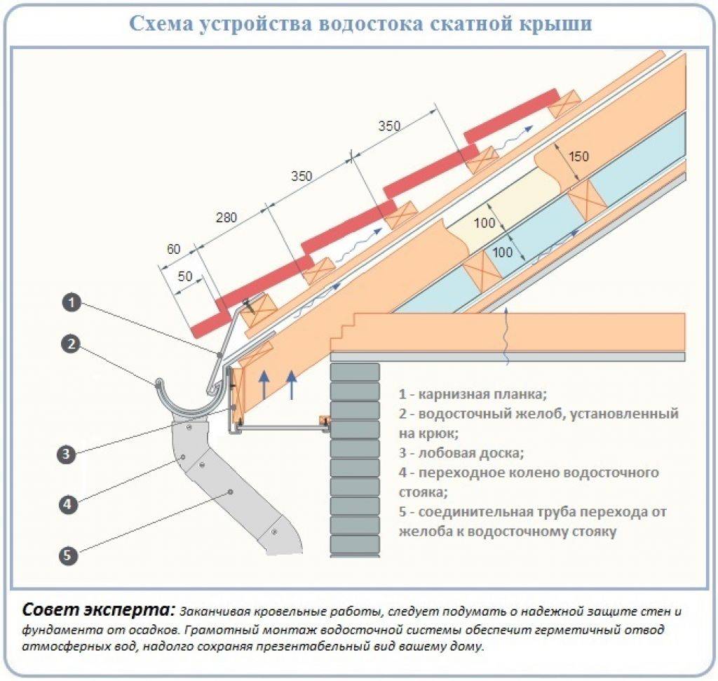 Монтаж водостоков для крыши своими руками