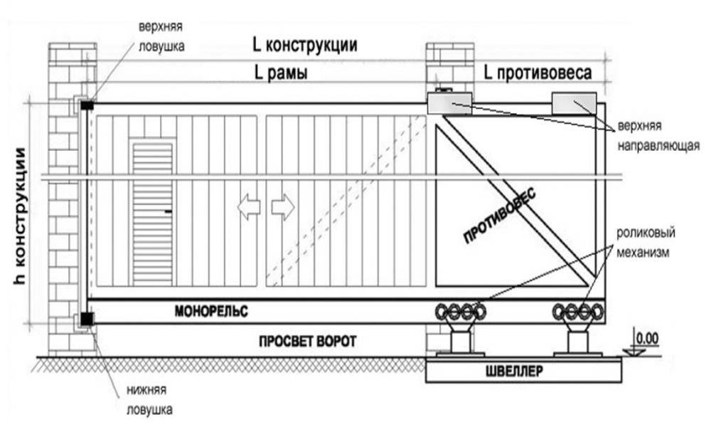 Откатные ворота с электроприводом своими руками: устройство и инструкция