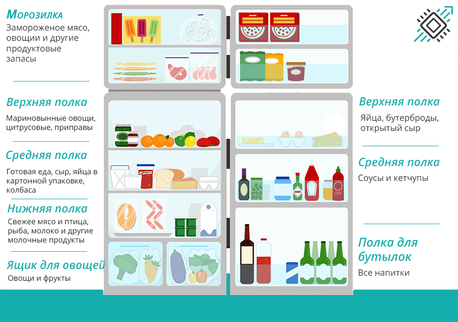 Схема требования хранения продуктов. Хранение продуктов в холодильнике. Холодильник с продуктами. Правильное размещение продуктов в холодильнике.
