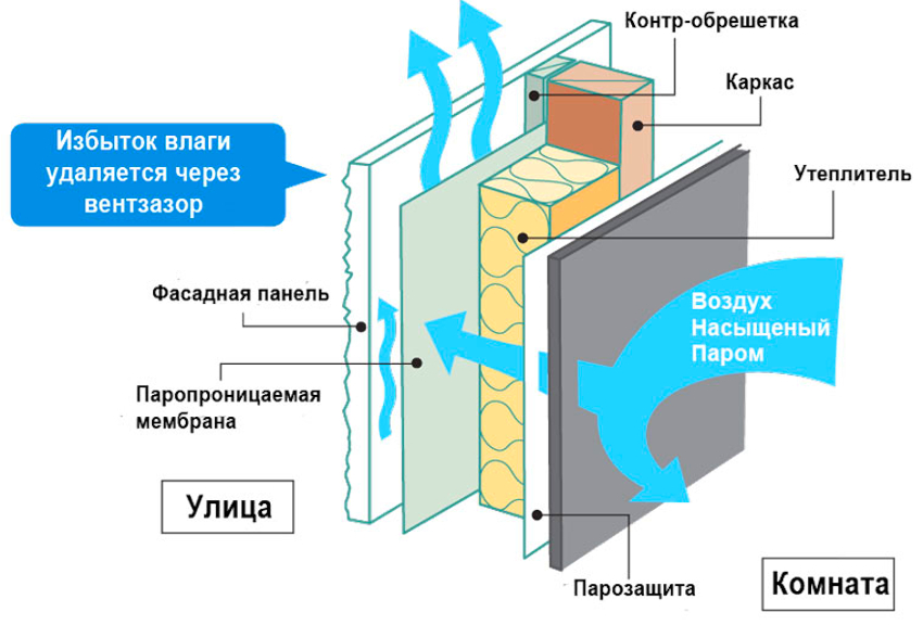 Вентилируемый фасад – характеристики, свойства, виды и схемы устройства