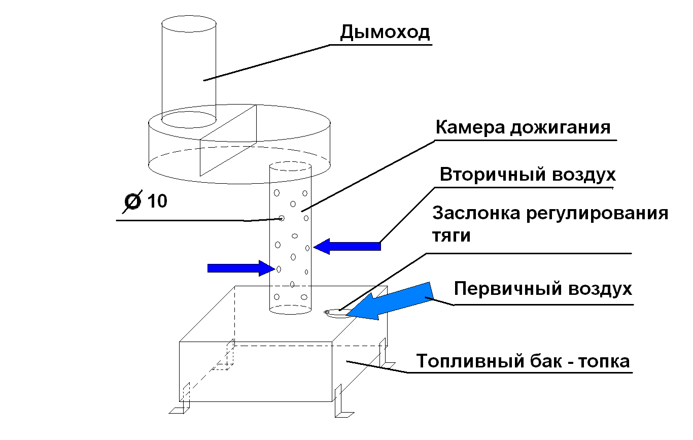 Печь на отработке своими руками: разбираем подробно