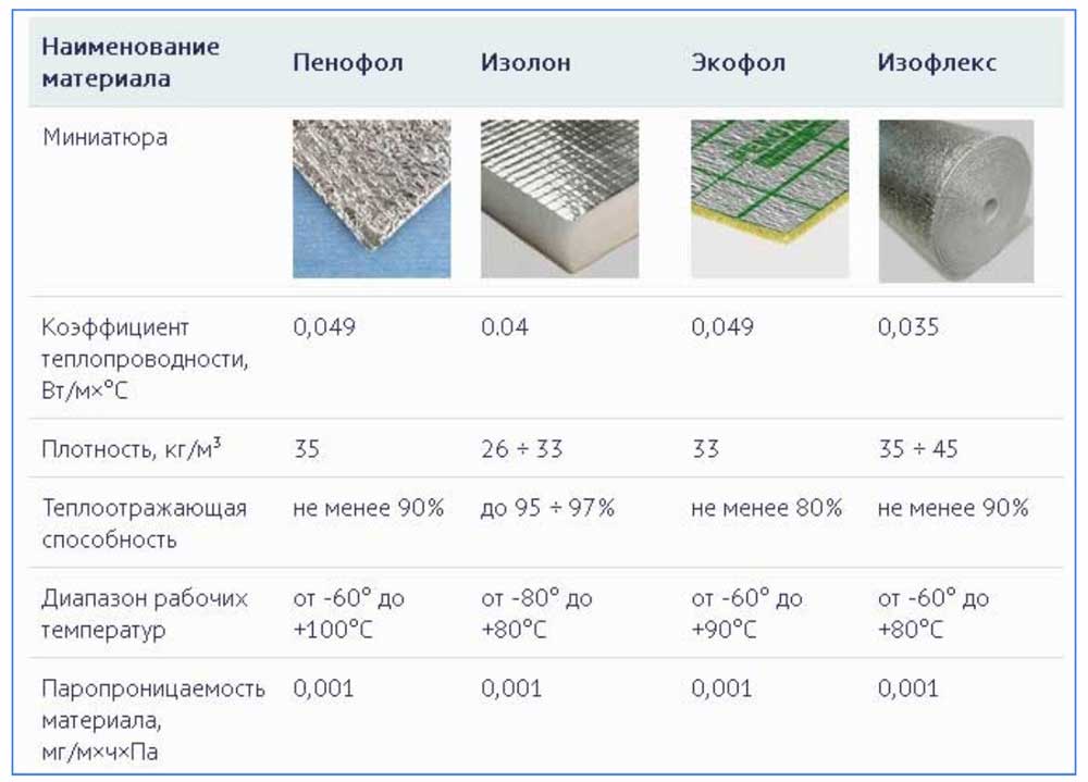 Что такое изолон: особенности материала