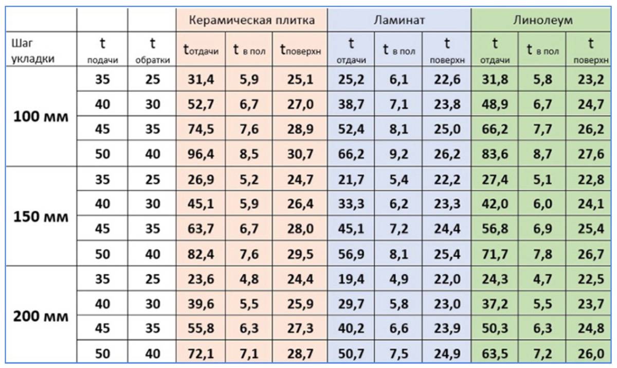Максимальная длина контура водяного теплого пола 16 трубой. расчёты требуемой воды | ремонт как искусство