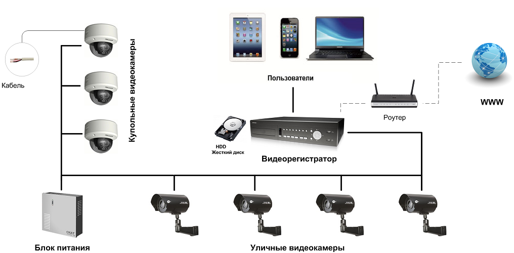 Система видеонаблюдения: схема подключения и настройка