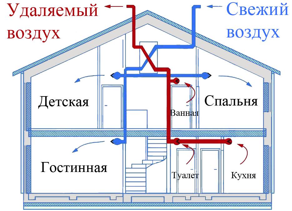 Вентиляция на кухне: с отводом и без, с вытяжкой, что выбрать