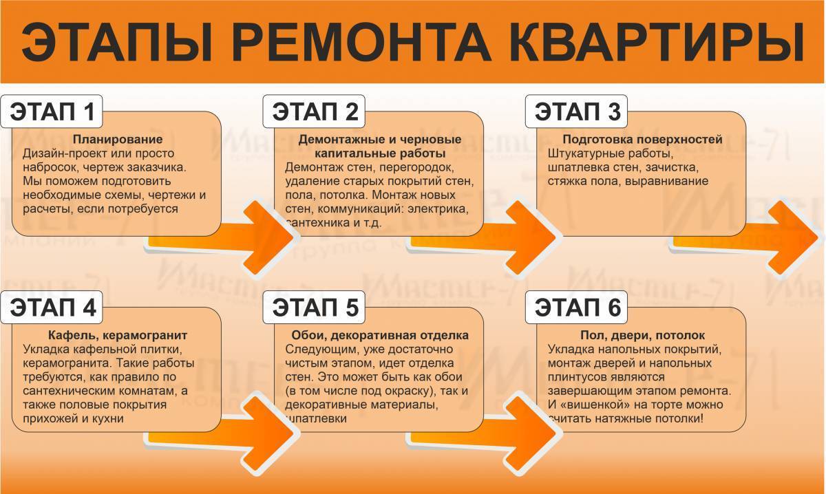 С чего начать ремонт на кухне: правильная последовательность этапов от профессионалов