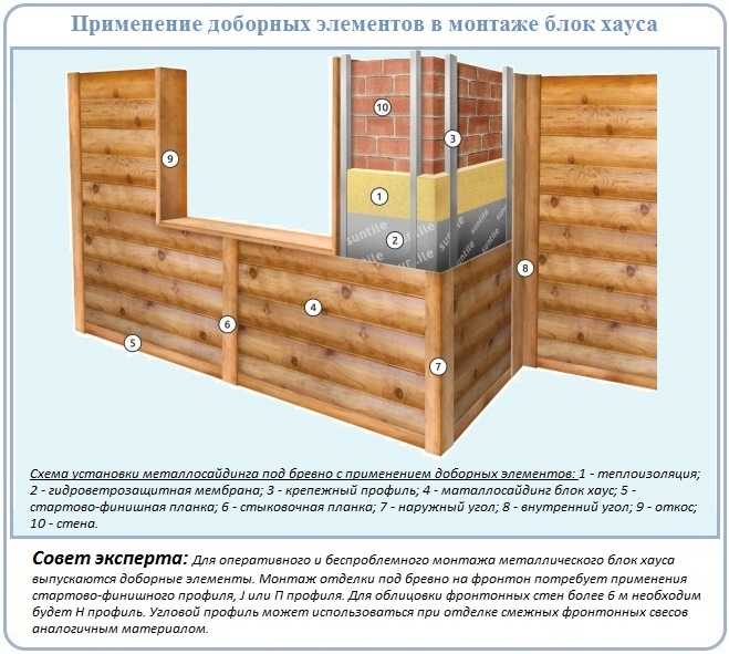 Отделка дома блокхаусом своими руками - особенности монтажа и специфичность материала