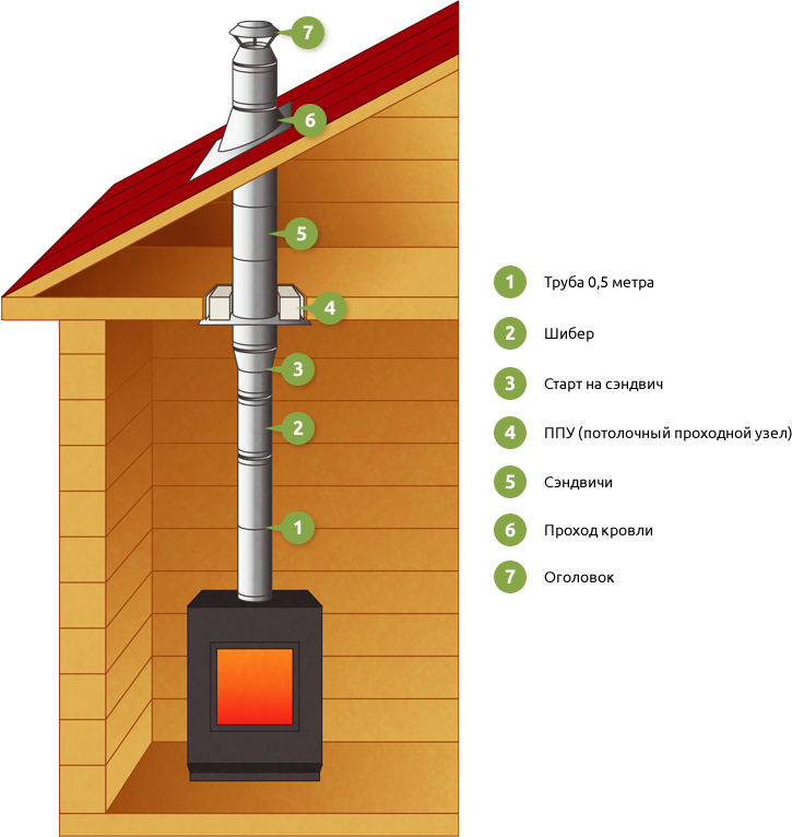 Дымоход для бани: установка и правильная сборка, материал и диаметр трубы