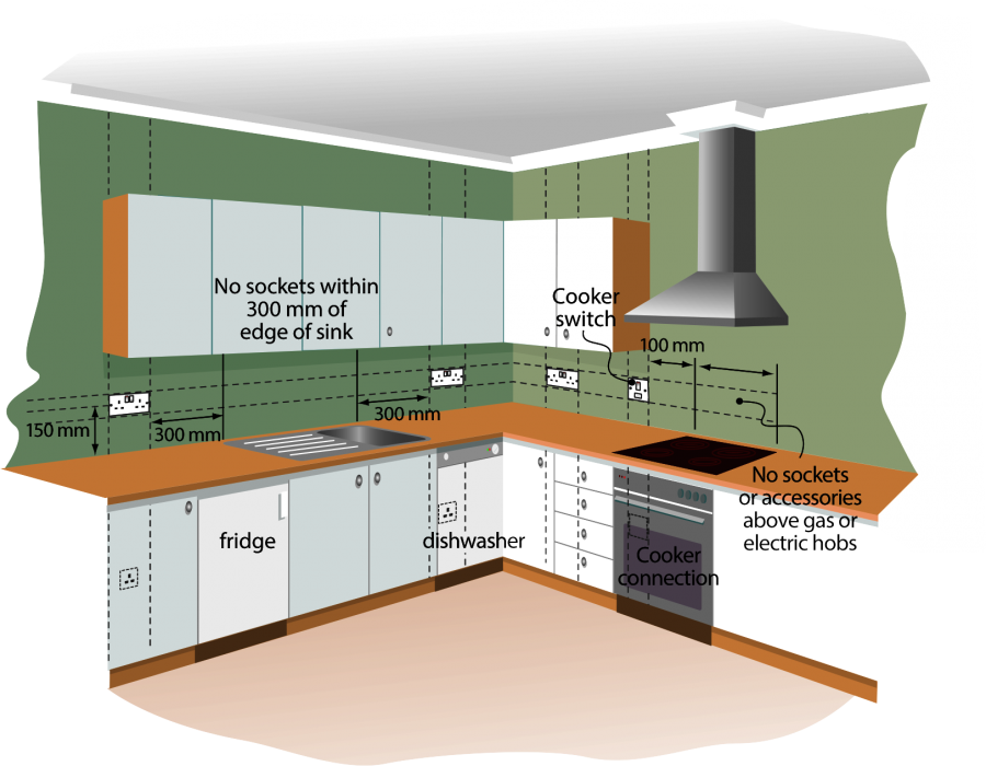 На какой высоте от столешницы делать розетки. Расположение розеток на кухне. Размещение розеток на кухне. Расположение разе ок на кухне. Розетки над столешницей кухни.