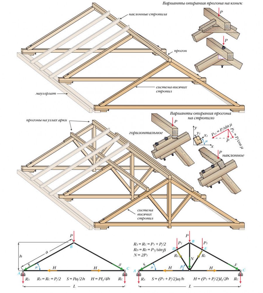 Стропильная система двухскатной крыши своими руками пошагово - всё о кровле