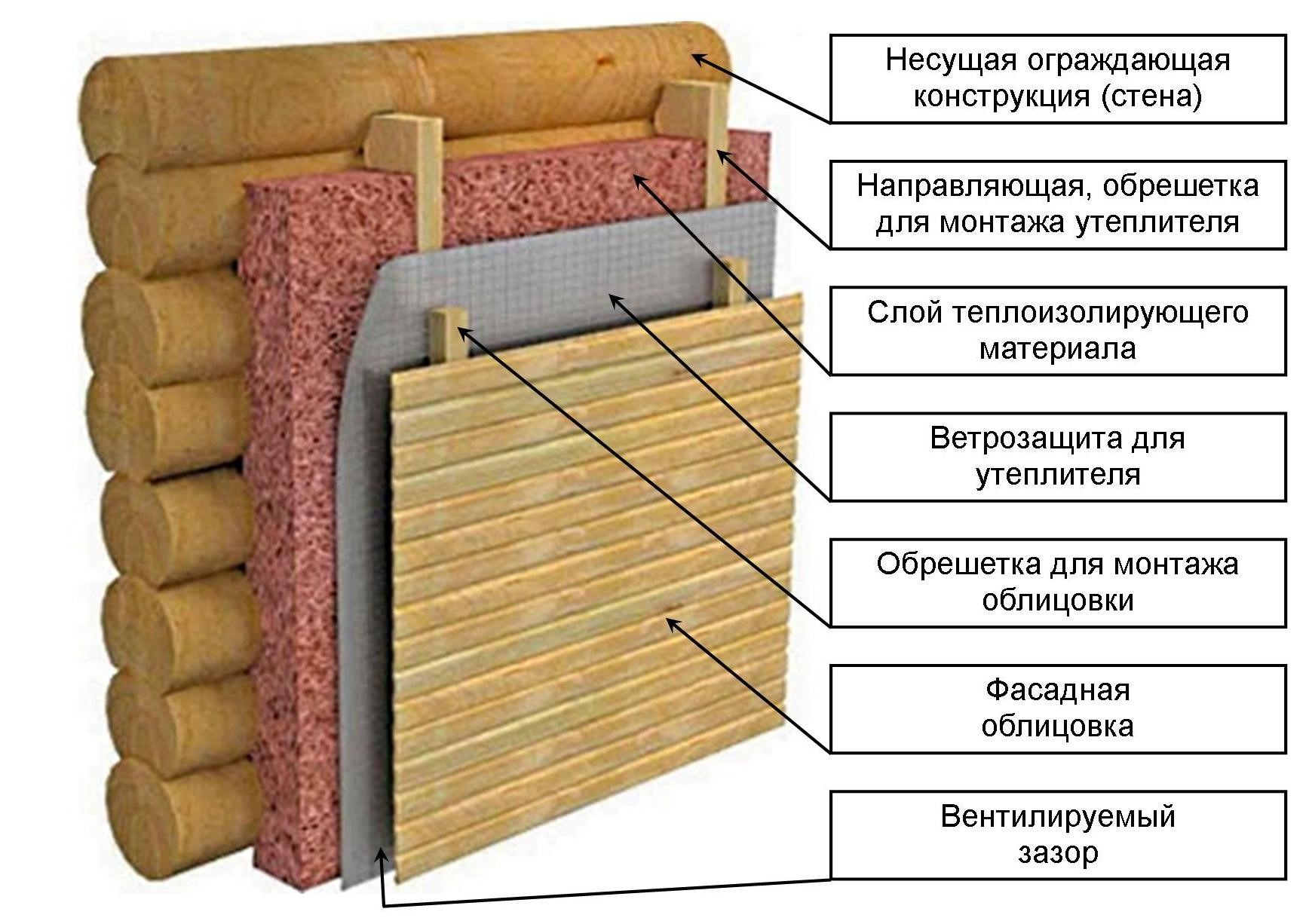 Грамотное утепление деревянного дома снаружи: инструкция+советы