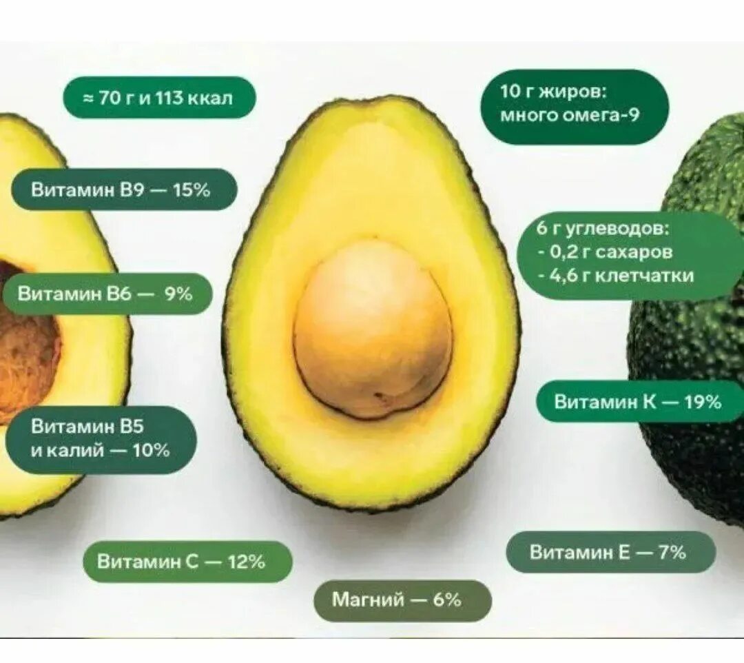Какие жиры в авокадо. Авокадо питательные вещества. Авокадо состав. Авокадо польза. Строение авокадо.