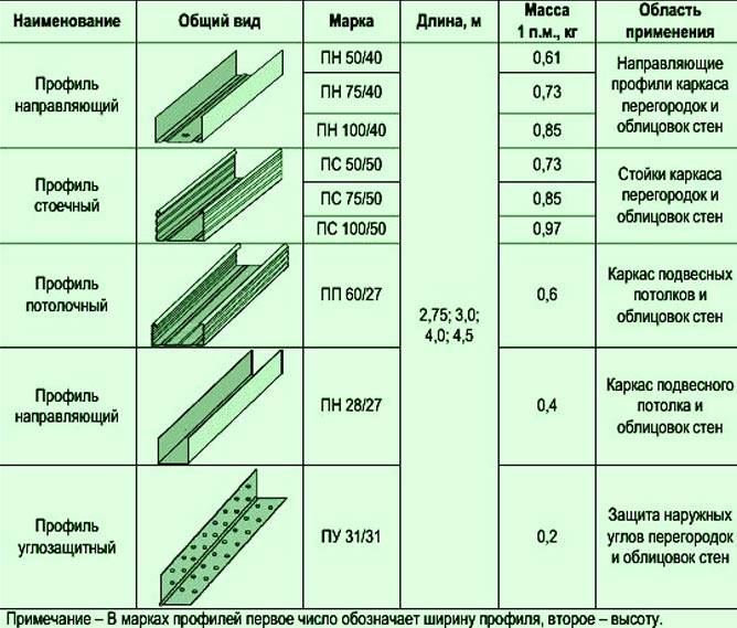Толщина гипсокартона для стен, арок и ниш: какой толщины лучше использовать гипс для арок, стоит ли применять 9 мм для потолка и какая ширина гкл у разных производителей
