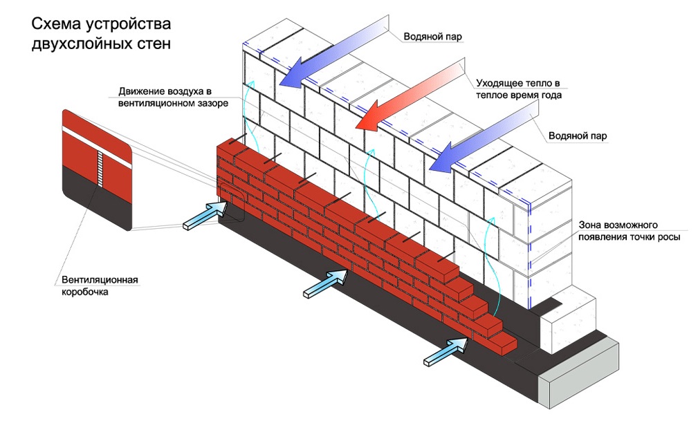 Технологическая карта на кладку стен из газобетонных блоков с облицовкой кирпичом