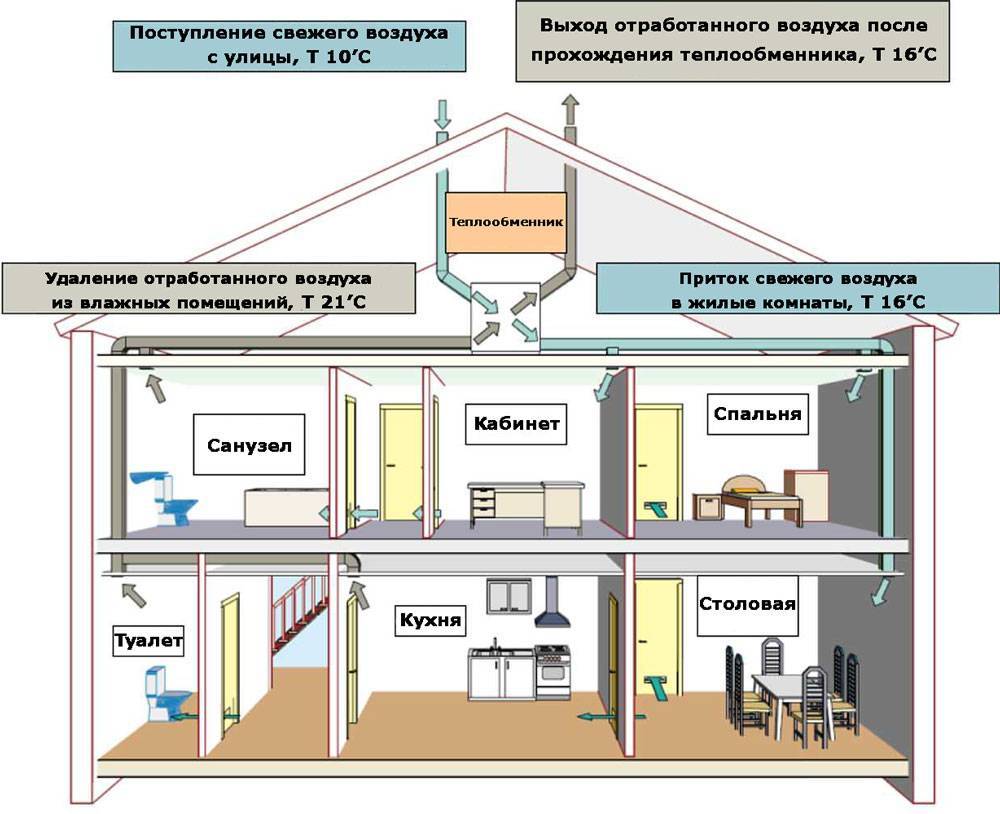 Вентиляция в частном доме своими руками схема с выходом в стену