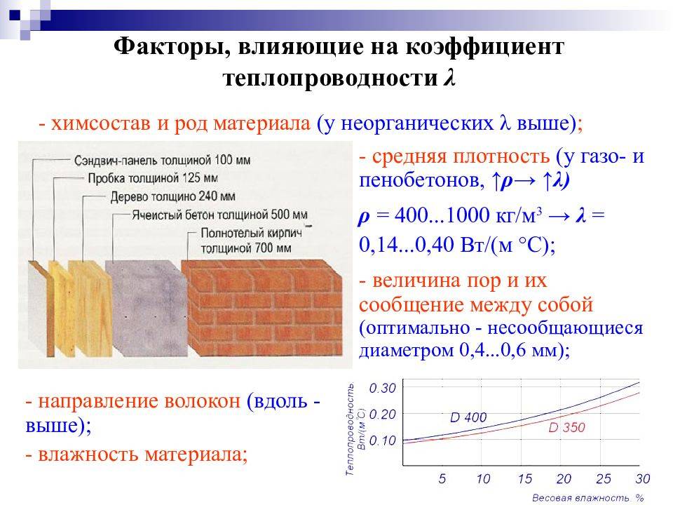 Теплопроводность материалов