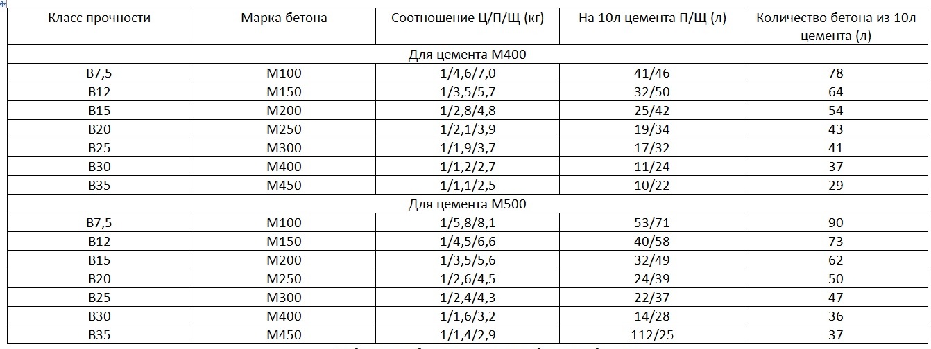 Бетон по схеме г