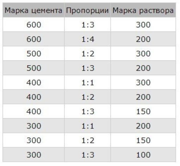 Приготовление цементного раствора пропорции и соотношения