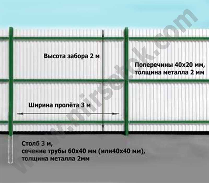 Сколько стоит забор из профнастила за 1 метр – наш расчет для 2021