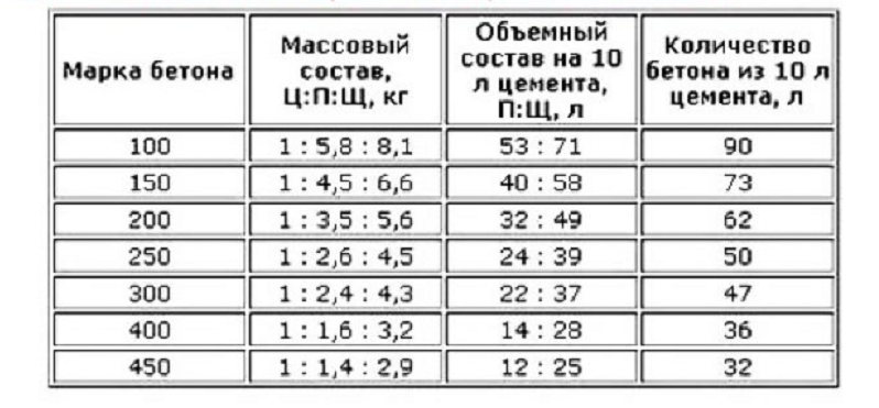 Пропорции бетона на фундамент — всё про бетон