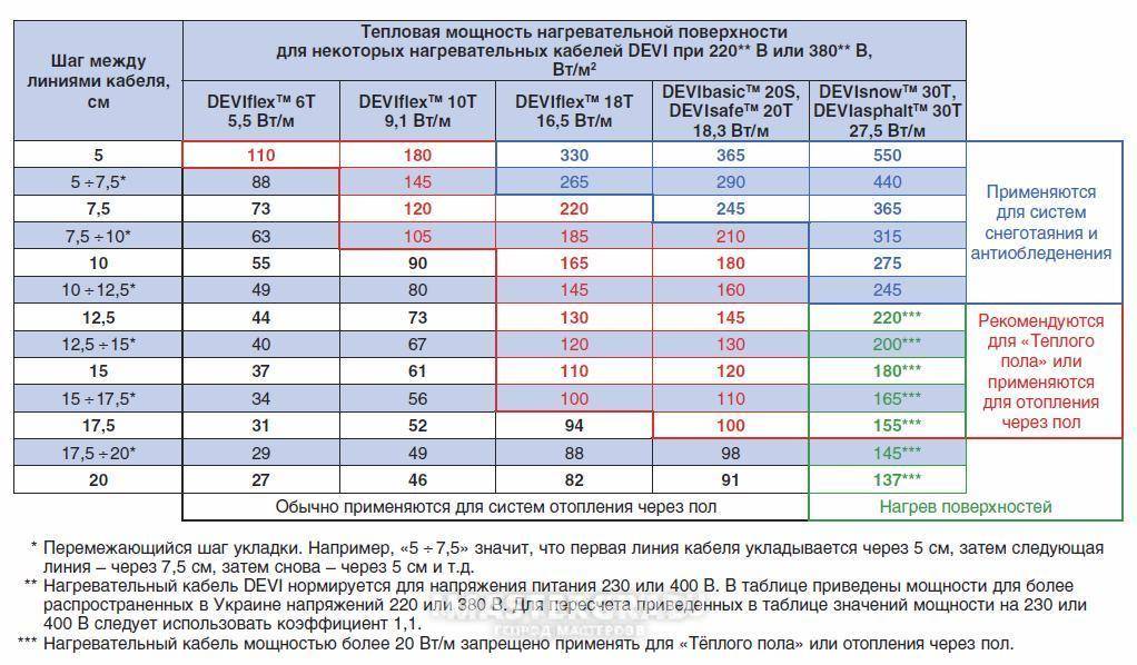 Сколько потребляет электрический теплый пол - считаем на удобных онлайн-калькуляторах
