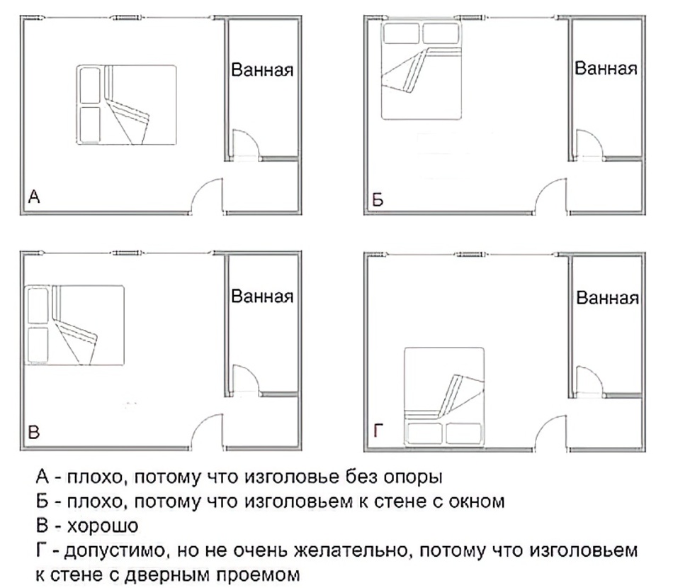 Где ставить кровать в спальне по фен шую схема
