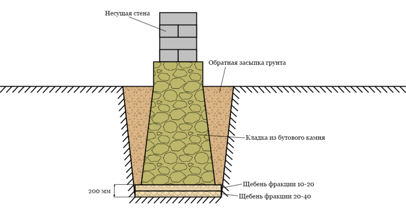 Щебень для фундамента: какой нужно фракции