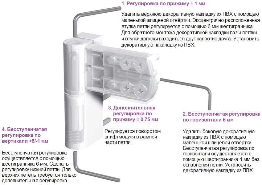 Схема регулировки пластиковых дверей