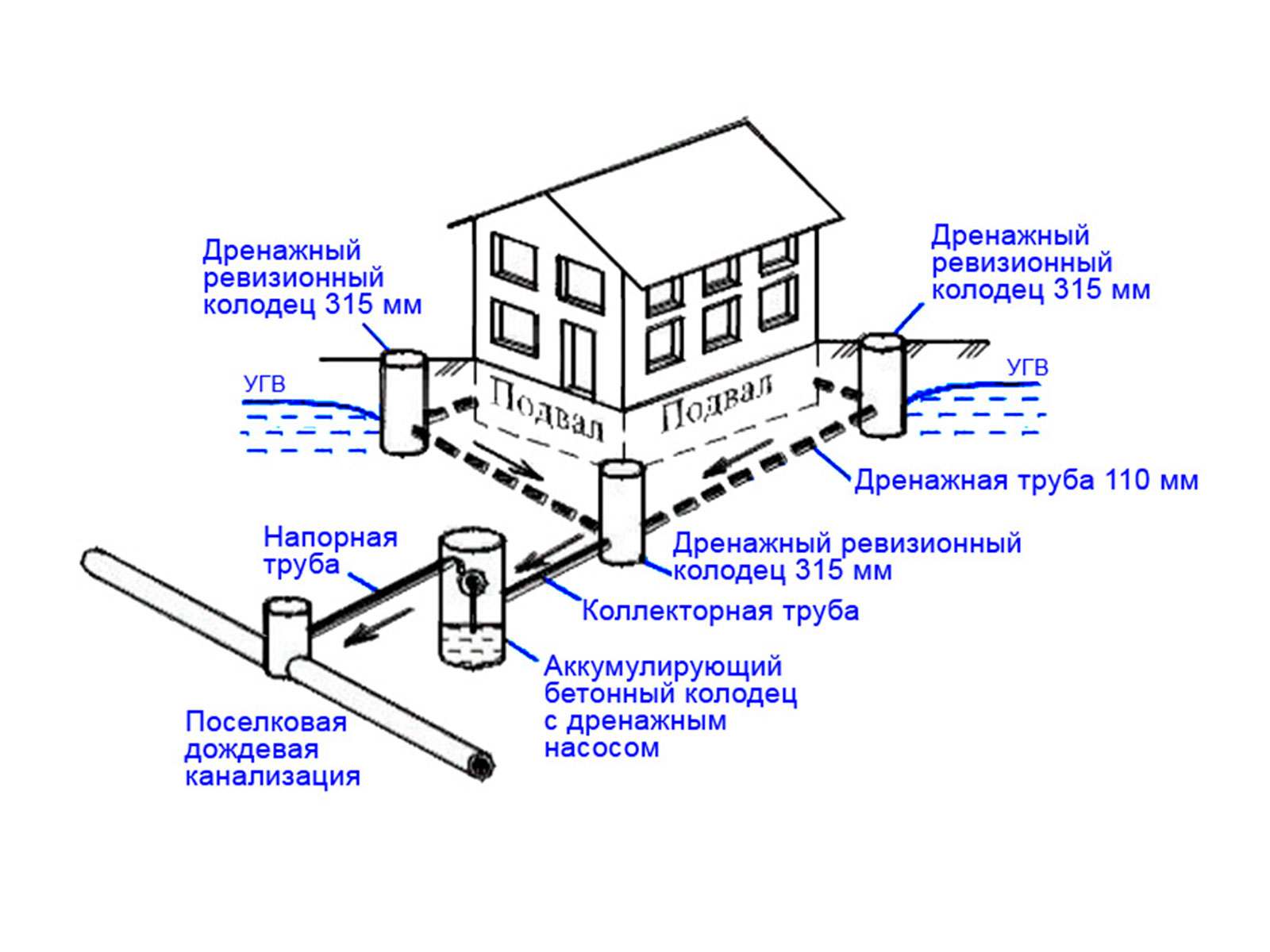 Наружная система водоснабжения. Схема устройства дренажной трубы. Схема прокладки дренажных труб. Дренаж вокруг фундамента схема. Схема устройства дренажной системы на участке.