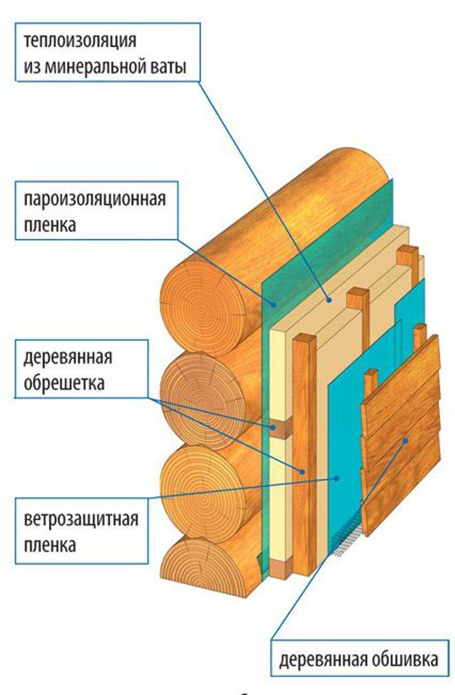 Дополнительное утепление готового фасада каркасного дома снаружи: эппс по вагонке и другие методы