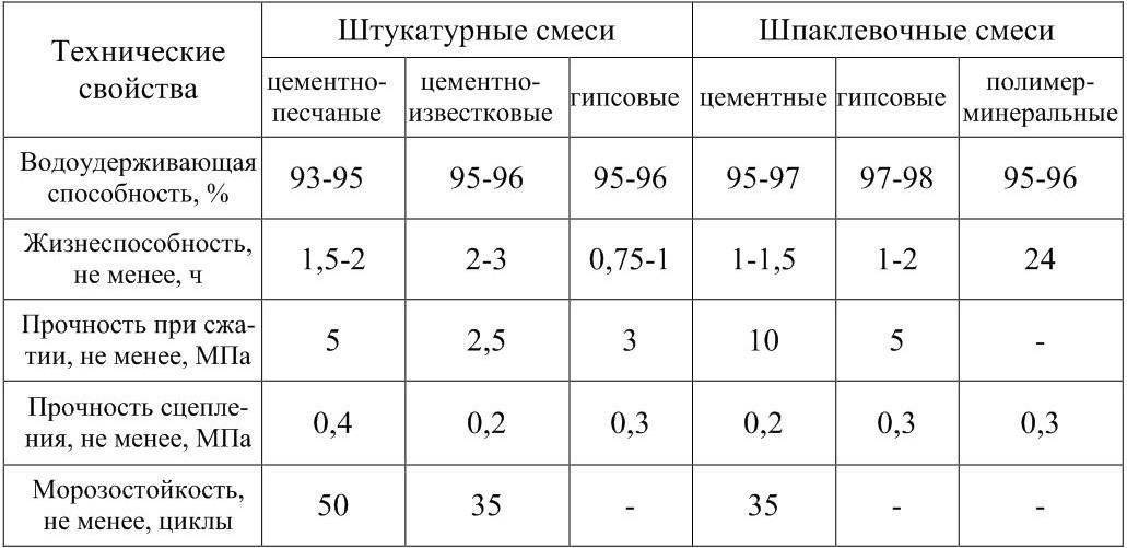 Штукатурка стен цементно-песчаным раствором: пропорции и известковый по бетону