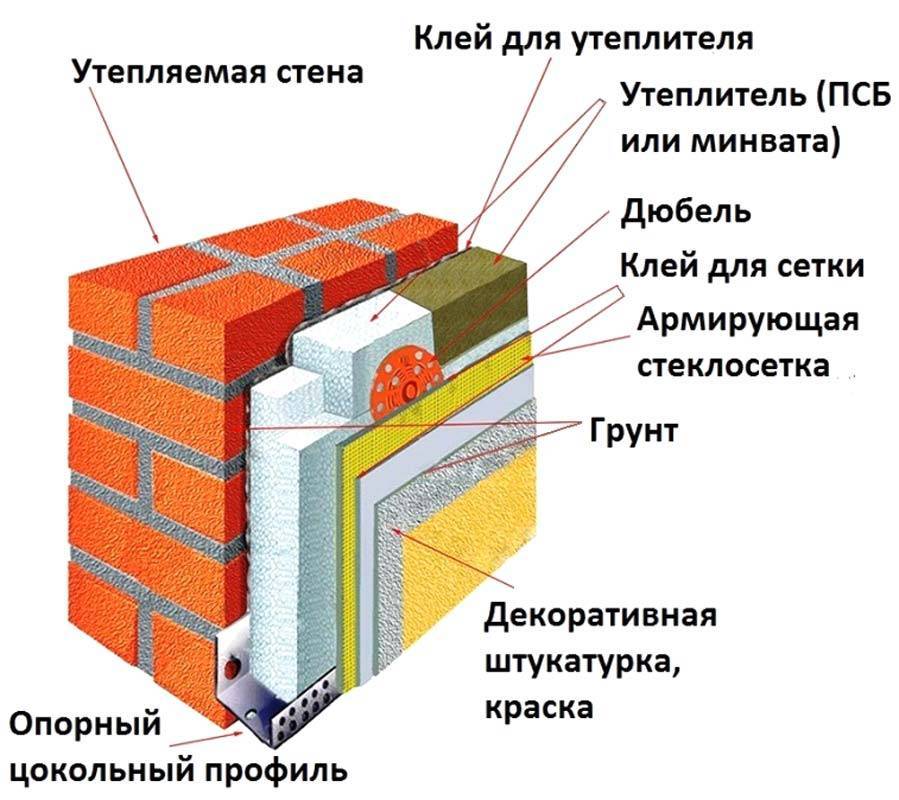 Мокрый фасад и его технология монтажа своими руками: пошаговая инструкция