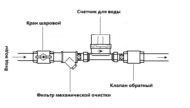 Установка водосчётчиков – как выполнить своими руками?