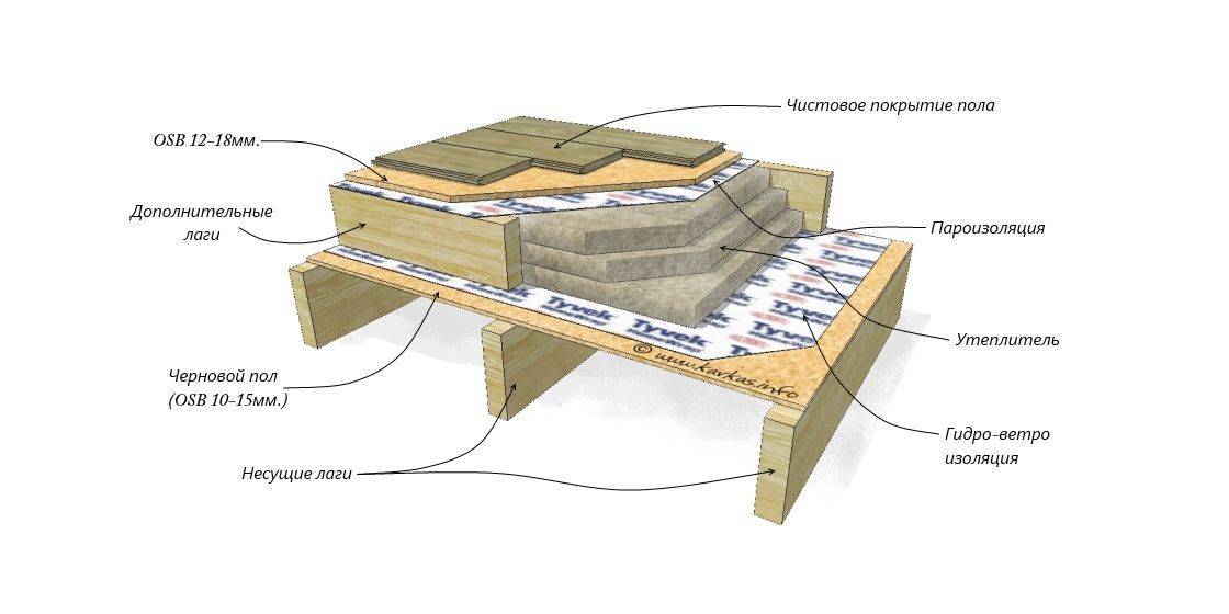 Чем и как утеплить бетонный пол