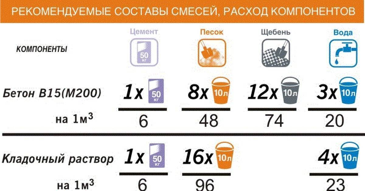 Расчет строительного раствора (состав и пропорции)