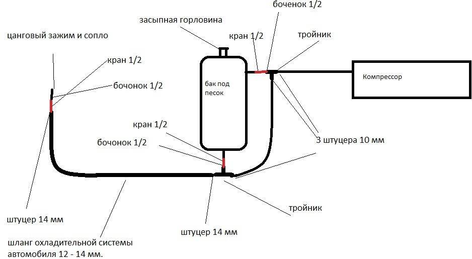 Пескоструйный аппарат — конструкция, виды, рейтинг лучших аппаратов