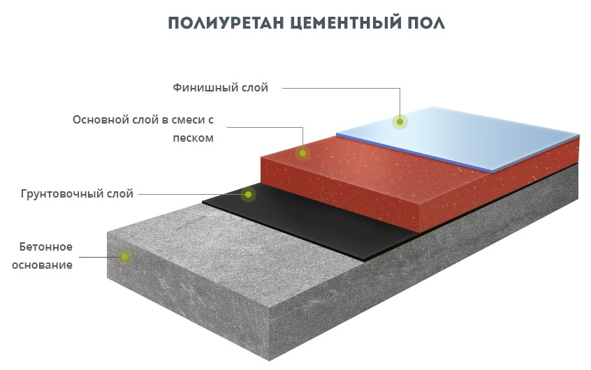 Состав бетонных полов. Полиуретан-цементный наливной пол. Полиуретан-цементный полимерный пол. Полиуретан-цементные промышленные полы что это. Полиуретановый цементный наливной пол.