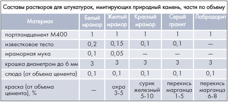 Достоинства и недостатки цементно-песчаной фасадной штукатурки + технология отделки