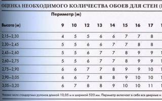 Как выбрать цвет обоев правильно: общие рекомендации и нюансы для различных комнат в квартире – кухни, гостиной, спальни, зала