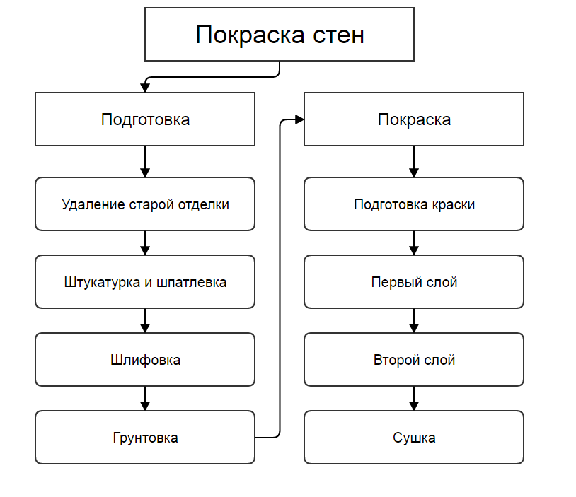 Как шпаклевать стены под покраску: праильно, пошаговая инструкция своими руками - ремонтсами! | информационный портал