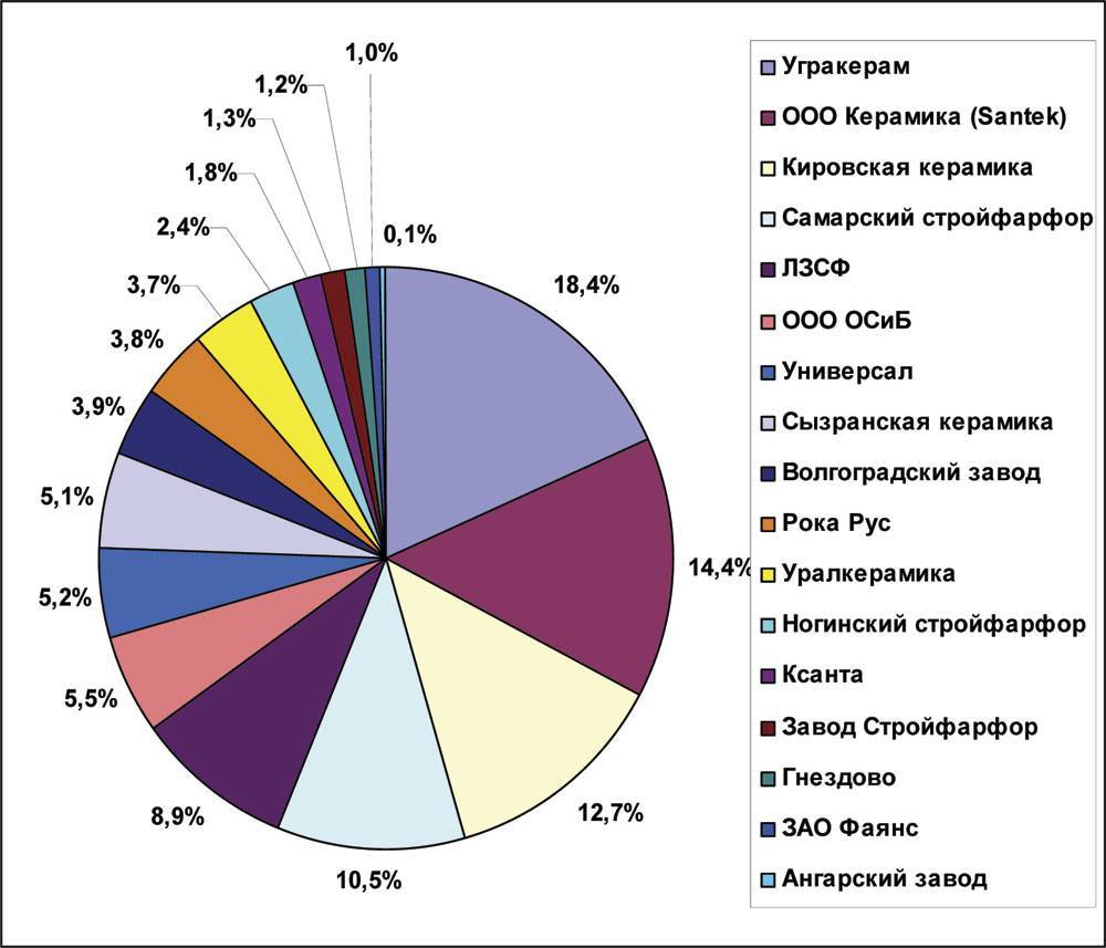 Топ 7 производителей керамической плитки в россии