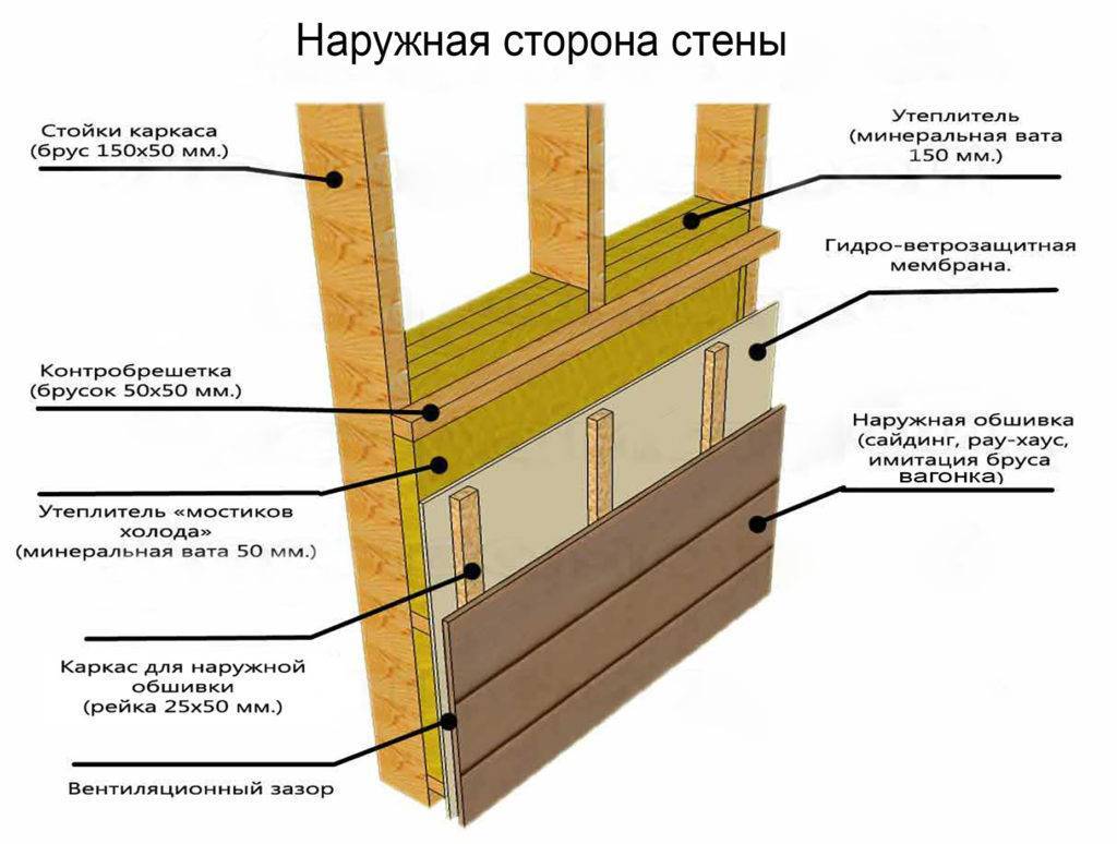 Технология обшивки дома сайдингом своими руками