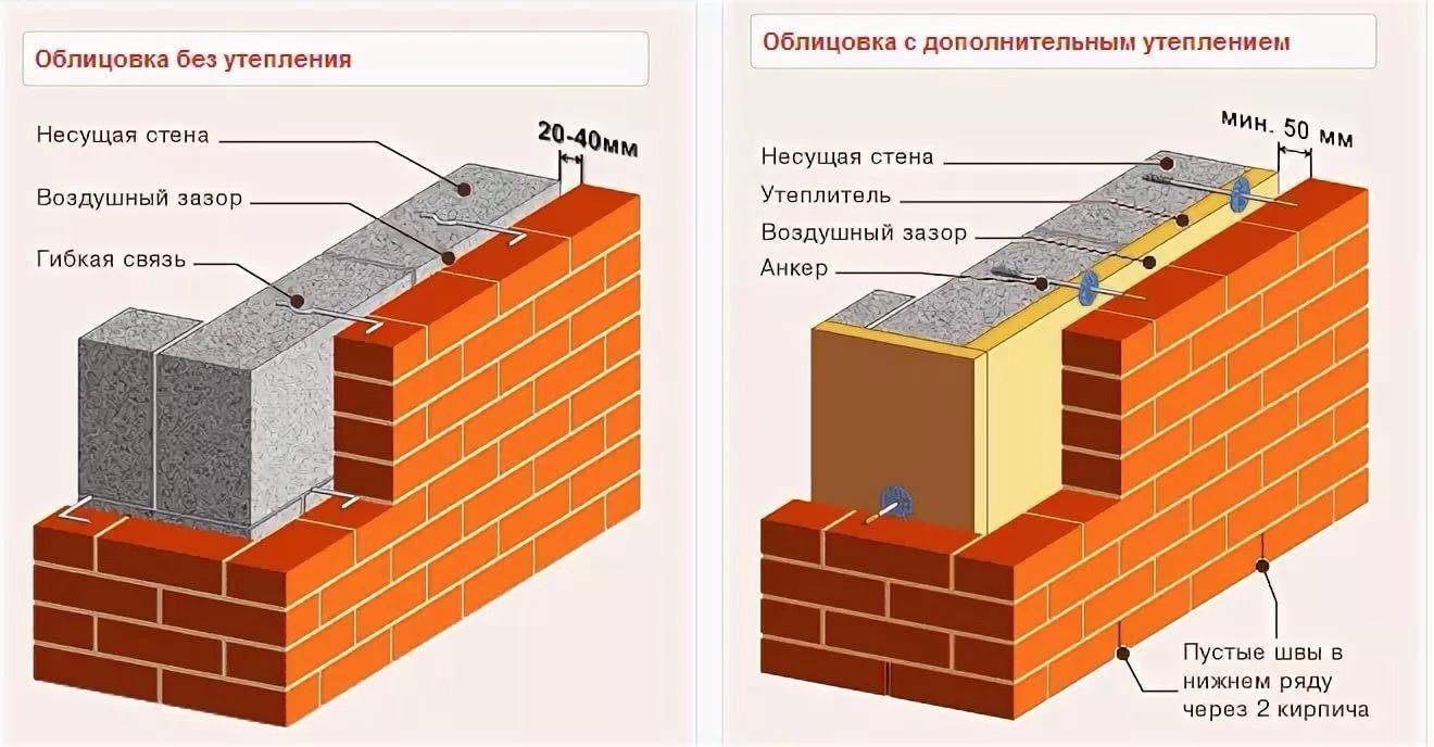 Облицовка газобетона кирпичом: преимущества кирпича, монтаж