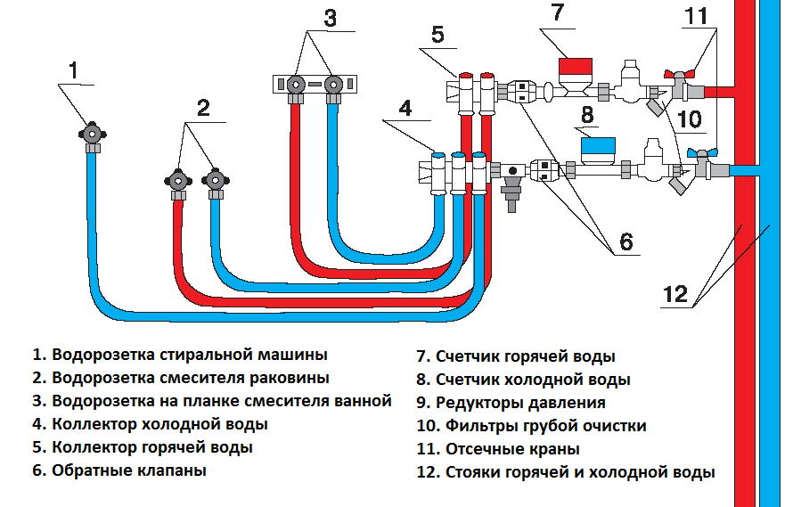 Как выполнить разводку водопровода в квартире?