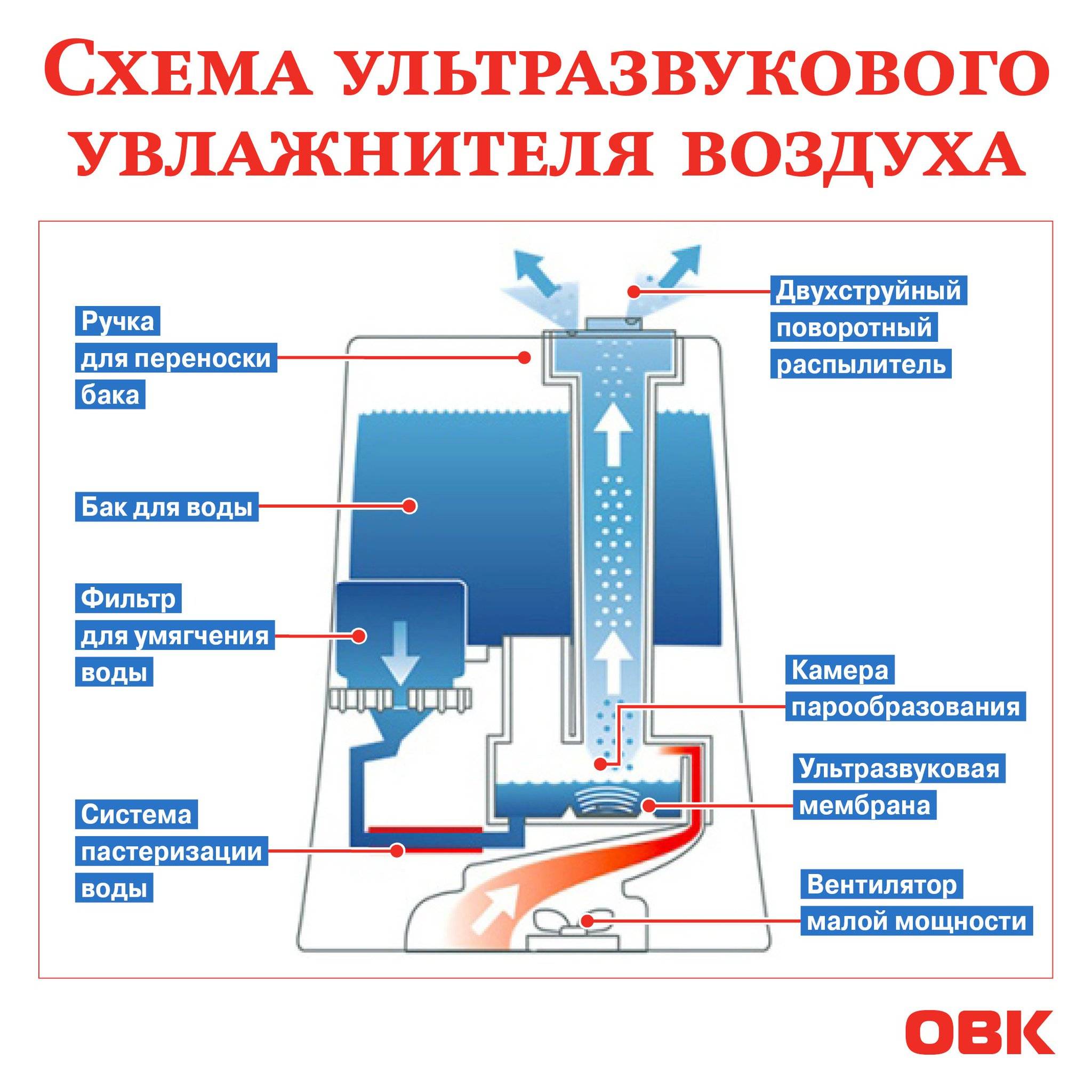 Отличие увлажнителей воздуха - коротко и по делу. как выбрать и какой лучше, отзывы о популярных моделях.