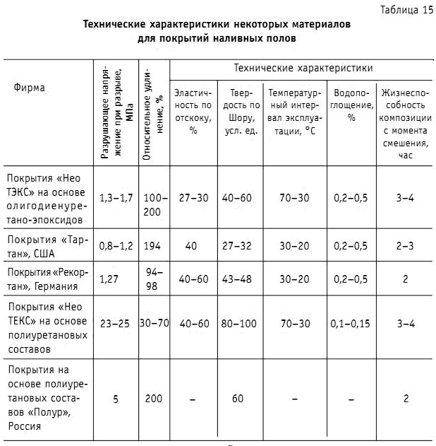Наливной пол волма: ассортимент, характеристики, расчет расхода и отзывы