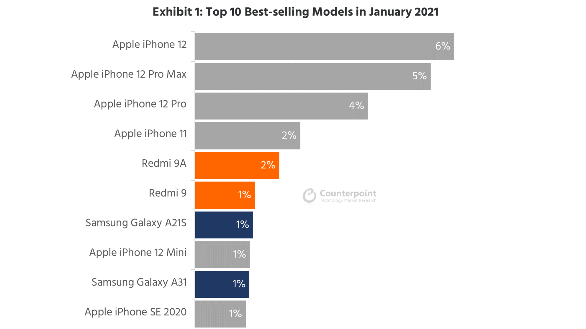 Топ 10 рейтинг телефонов. Топ самых продаваемых смартфонов. Самые продаваемые смартфоны 2021. Самый продаваемый смартфон в мире. Топ Мировых продаж смартфонов.