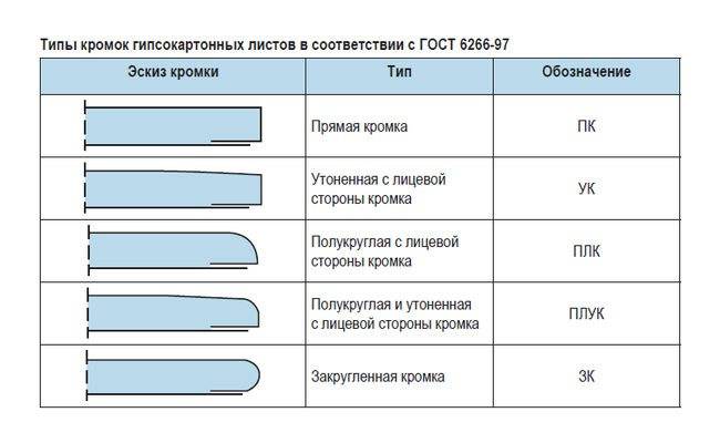Гипсокартон – применение, достоинства и недостатки, виды гипсокартонных листов, производители
